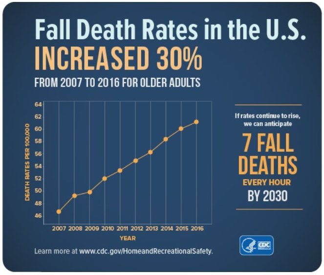 CDC-Fall Stats