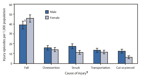 Falling injuries graph